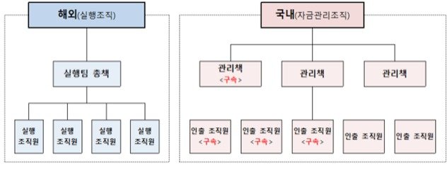 로맨스스캠 사기조직도 (사진=경기북부경찰청) © 뉴스1