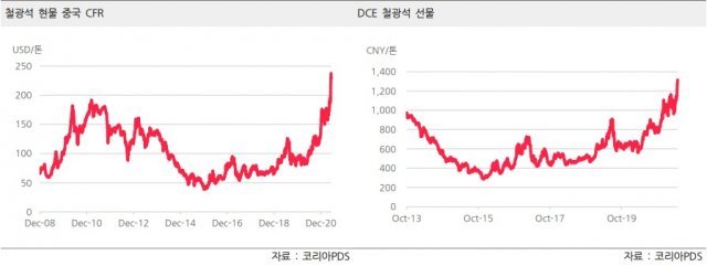 철광석 가격(중국 칭다오항 기준) 및 DCE(대련거래소) 선물 거래액 추이.(코리아PDS 제공)© 뉴스1