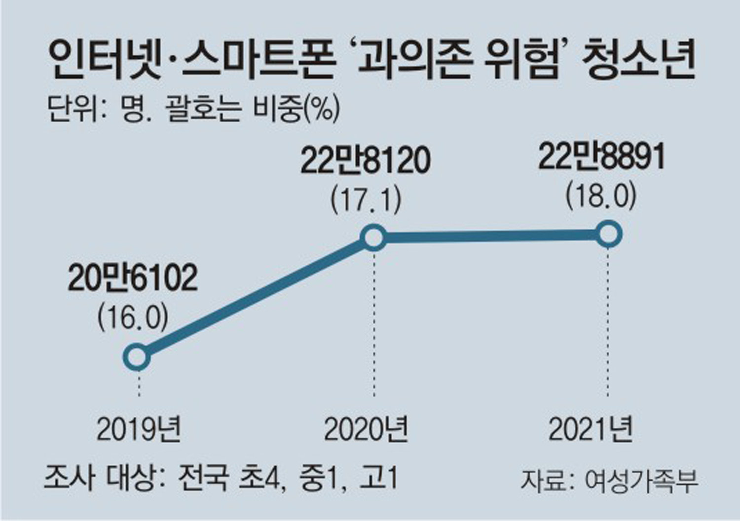 집콕에 스마트폰 끼고 사는 아이들… 초중고생 18%가 '과의존 위험' 상태 : 뉴스 : 동아일보