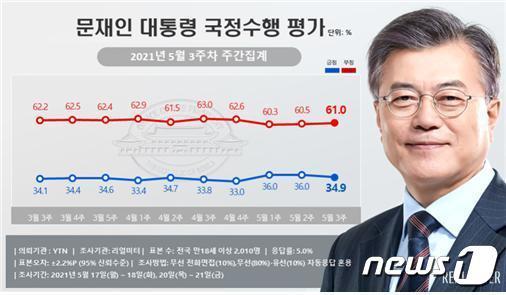 (리얼미터 제공) © 뉴스1