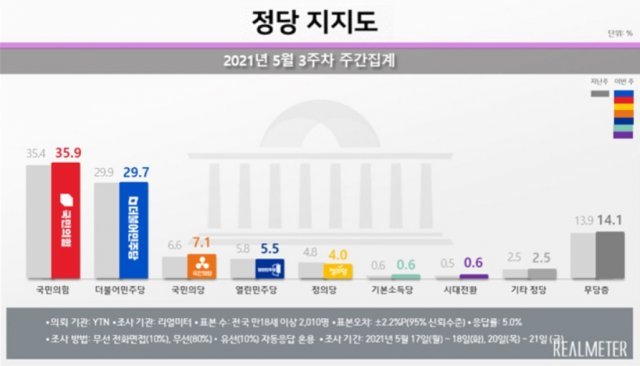 정당 지지율 5월 3주차 주간집계. (리얼미터 제공)© 뉴스1