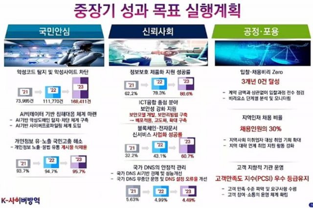 한국인터넷진흥원 중장기 성과 목표 요약. 출처=KISA