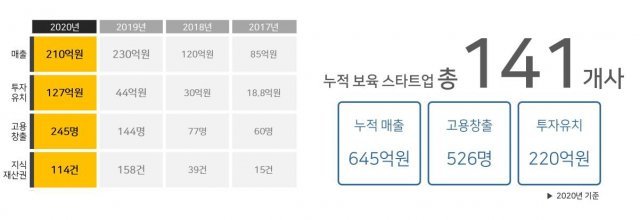 서울먹거리창업센터 운영성과(2020년 기준), 출처: 서울먹거리창업센터