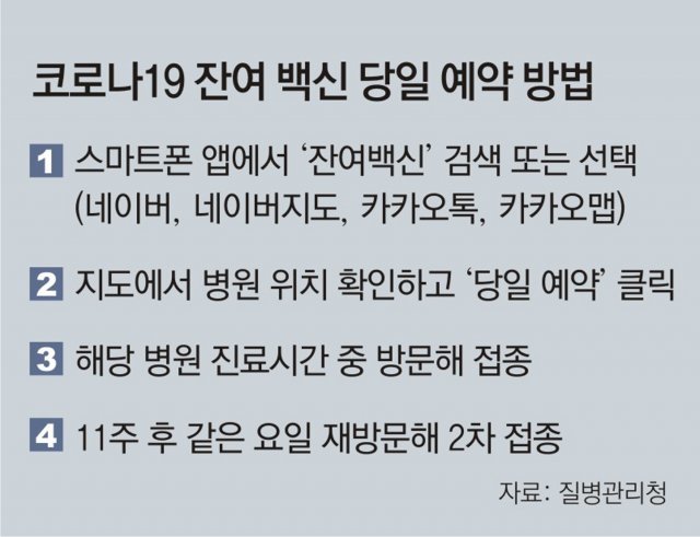 ‘노쇼백신’ 27일부터 네이버-카카오서 예약 가능