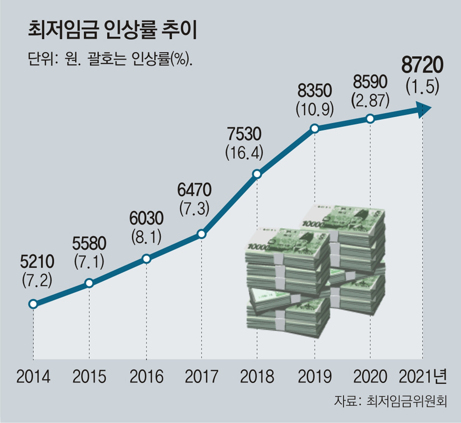 수요논점/허진석]매년 되풀이 되는 '최저임금' 갈등… 결정방식 개선 논의해야 : 뉴스 : 동아일보