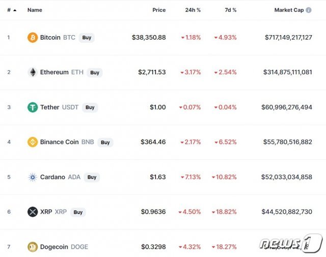 이 시각 현재 주요 암호화폐 시황 - 코인마켓캡 갈무리