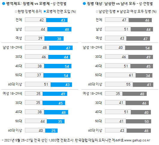 여성 징병제에 20대 찬성 의견 우세…여성이 더 긍정적｜동아일보