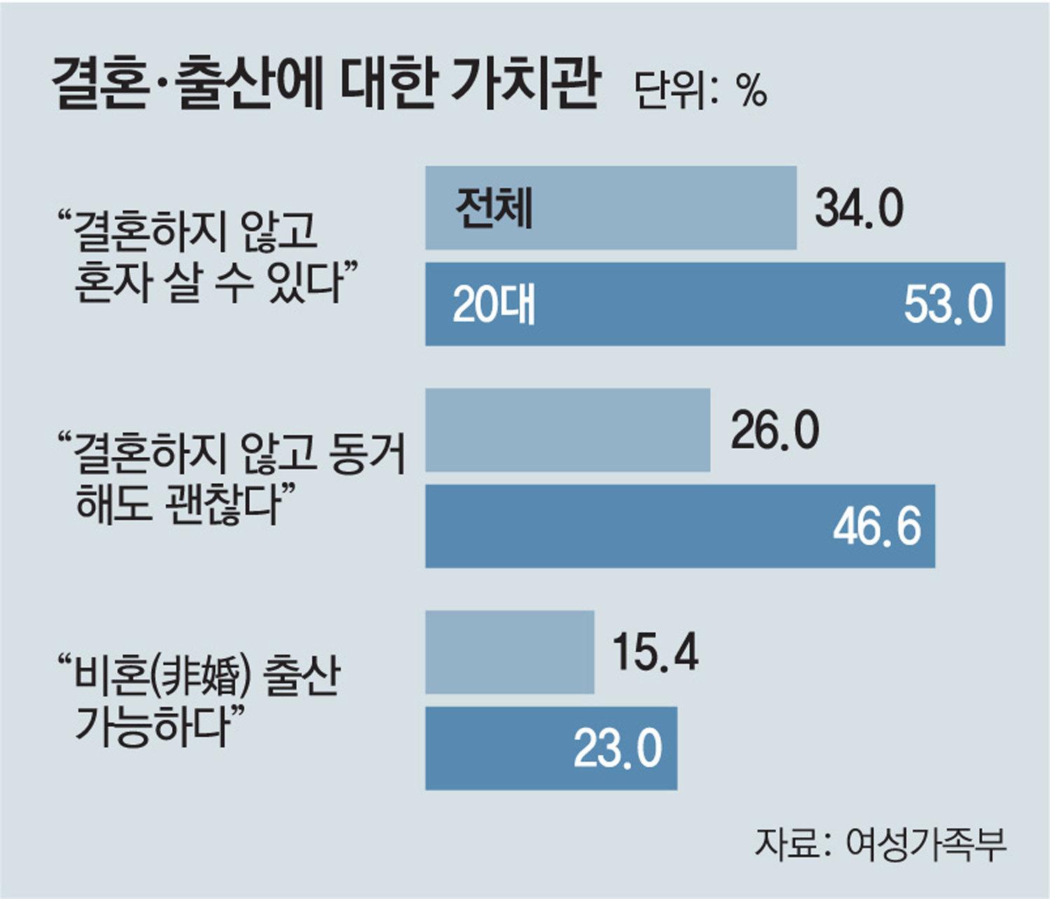 20대 절반 “결혼 No, 동거 Ok”… 23%는 “비혼 출산 가능” : 뉴스 : 동아일보
