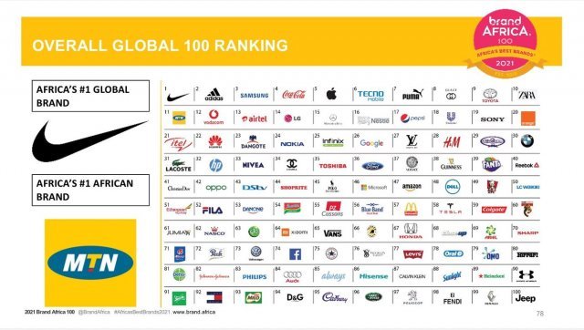 남아프리카공화국의 비영리단체 ‘브랜드 아프리카’(Brand Africa)가 최근 발표한 ‘2021년 아프리카에서 가장 존경받는 100대 브랜드’(Top 100 Most Admired Brand In Africa 2021) 명단 © 뉴스1