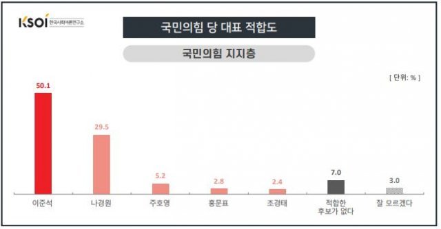 한국사회여론연구소(KSOI) 제공