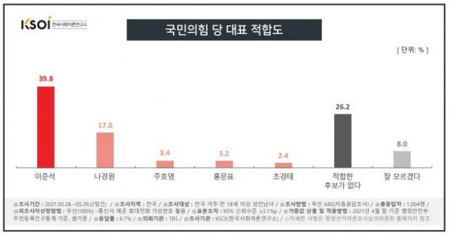 한국사회여론연구소(KSOI) 제공