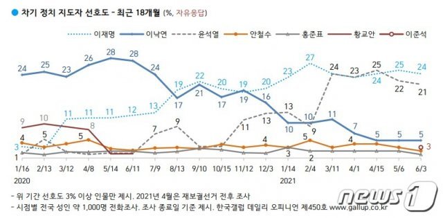 한국갤럽 제공© 뉴스1