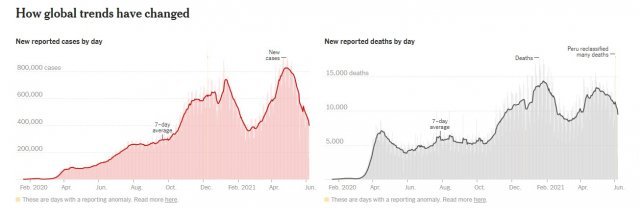 세계 확진자와 사망자 추이 그래프-뉴욕타임스 갈무리