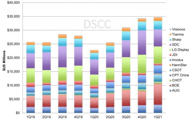 13개 디스플레이 패널 제조사별 분기 매출 추이(자료=DSCC) © 뉴스1