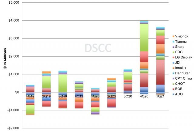 12개 디스플레이 패널 제조사별 분기 영업이익 추이(자료=DSCC) © 뉴스1