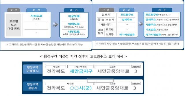 6월 9일 도로명주소법 개정안 시행에 따라 달라지는 점.(행정안전부 제공)© 뉴스1