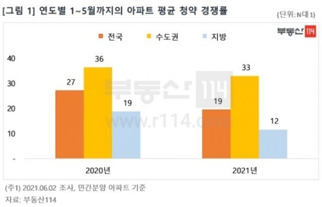 부동산114 제공. © 뉴스1