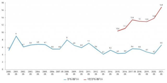 역대 경제/서민경제고통지수 추이