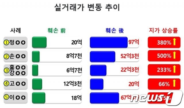 제주도 자치경찰단(단장 고창경)은 지난 4월22일~5월31일 특별수사반을 편성, 제주 제2공항 예정지인 서귀포시 성산읍 일대와 그 인근 부동산에 대한 수사를 벌여 11개소(29필지)에서 불법 개발행위를 적발했다고 9일 밝혔다. 불법행위 전후 해당 토지의 실거래가 변동 추이.(제주 자치경찰단 제공)© 뉴스1