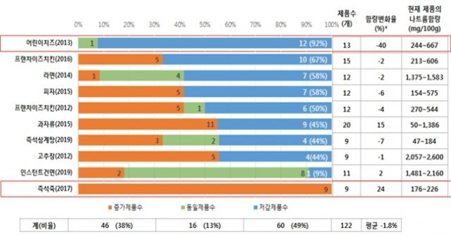 제품군별 나트륨 함량 변화 비교. (한국소비자원 제공) © 뉴스1
