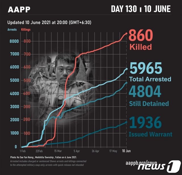 AAPP는 6월 10일 기준 사망자가 860명에 달한다고 발표했다 © 뉴스1