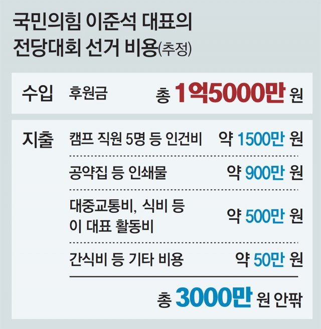 ‘3無 선거’ 이준석, 3000만원 사용… ‘억 소리 全大’ 관행도 깼다