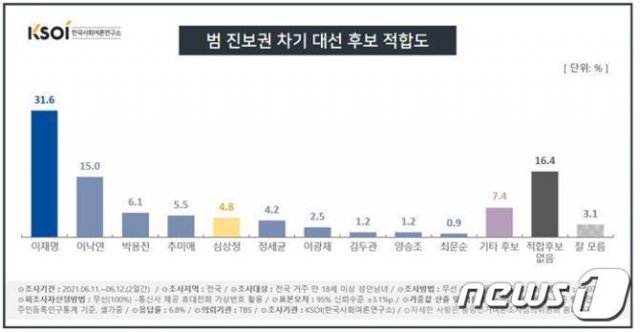 TBS 의뢰 한국사회여론연구소(KSOI) 여론조사. 2021.6.14© 뉴스1