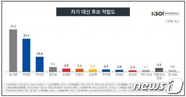 TBS 의뢰 한국사회여론연구소(KSOI) 여론조사. 2021.6.14© 뉴스1