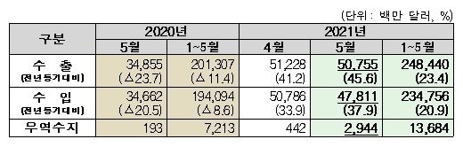 5월 월간 수출입 현황(확정치)© 뉴스1