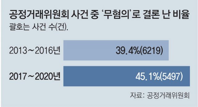 헛스윙 늘어난 공정위… 4년간 조사중 '무혐의' 절반육박｜동아일보