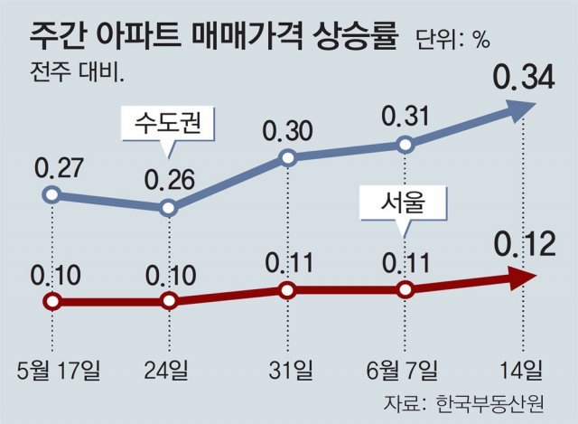 수도권 아파트값 1주일새 0.34% 올라… 9년만에 최대폭 상승
