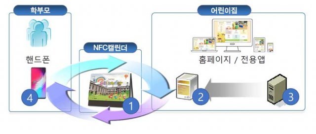 해핑킨더 플랫폼의 구성 (출처=해피브릿지)