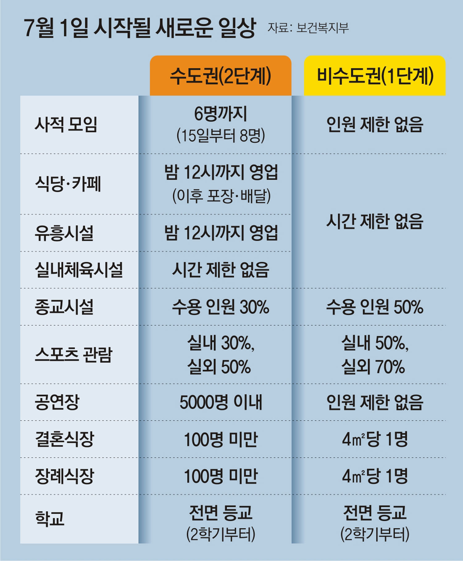 7월부터 6인모임 가능…식당-술집 밤12시까지 : 뉴스 : 동아일보