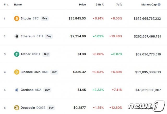 이 시각 현재 주요 암호화폐 시황 - 코인마켓캡 갈무리