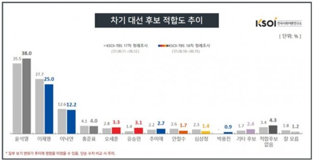 차기 대선후보 적합도 추이 18주차 정례조사. (KSOI 제공) © 뉴스1