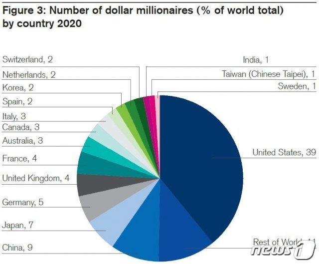 2020년 기준 전 세계 백만장자 순위 (크레디트 스위스의 연례 부 보고서 2021 제공) 2021.06.22 © 뉴스1