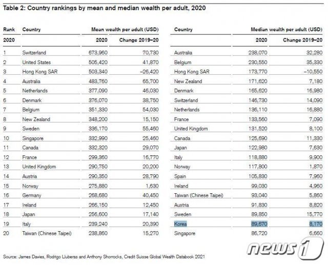 2020년 기준 전 세계 성인 자산 평균 & 중위값 순위 (크레디트 스위스의 연례 부 보고서 2021 제공) 2021.06.22 © 뉴스1 © 뉴스1
