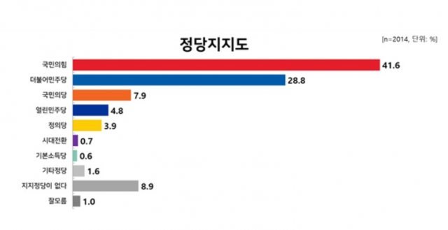 (리얼미터 제공) © 뉴스1