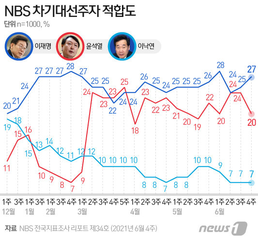 © News1