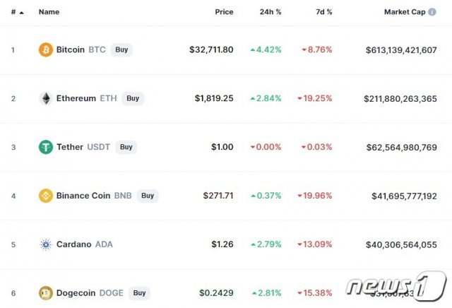 이 시각 현재 주요 암호화폐 시황 - 코인마켓캡 갈무리