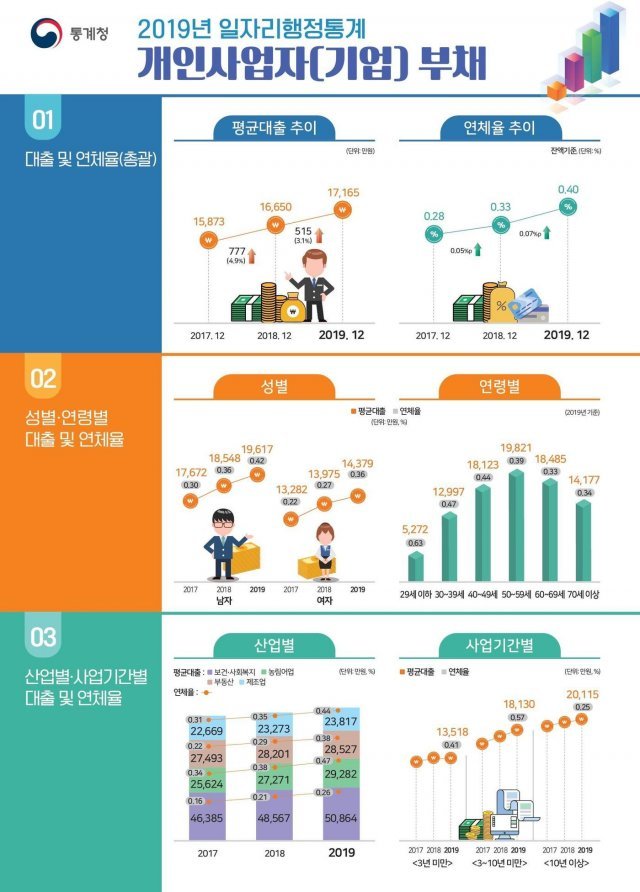 (통계청 제공) © 뉴스1