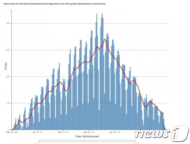 미국 백신접종률은 3~4월 정점을 찍은 뒤 크게 감소하고 있다. 미 질병통제예방센터(CDC)에 따르면 지난 4월 8일 하루 동안 총436만5893회의 백신 접종이 이뤄졌지만, 이 수치는 6월 28일 4만8549회로 곤두박질쳤다. CDC 홈페이지 미국 백신접종률 추이 그래프 갈무리.