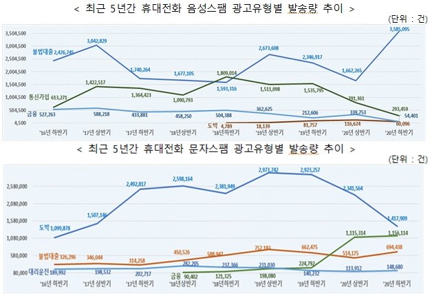 한국인터넷진흥원과 방송통신위원회가 지난 3월 발표한 ‘2020년 하반기 스팸 유통현황’ 조사 결과 내용. 사진=방통위 제공