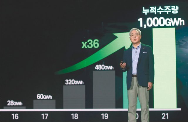 배터리 누적 수주량 전기차 1400만대분 김준 SK이노베이션 총괄사장이 1일 서울 영등포구 콘래드호텔에서 열린 ‘SK이노베이션 스토리데이’에서 “글로벌 배터리 누적 
수주량이 1테라와트시(TWh·전기차 1400만 대 분량)를 넘어 글로벌 상위 3위권 수준에 도달했다”고 강조하고 있다. 뉴시스