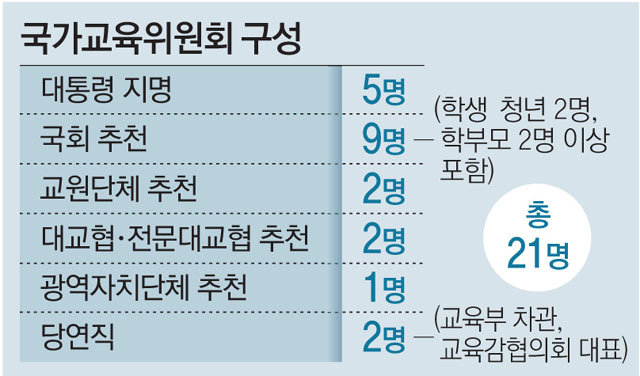 ‘친정부 편향 논란’ 국가교육위, 내년 7월 출범