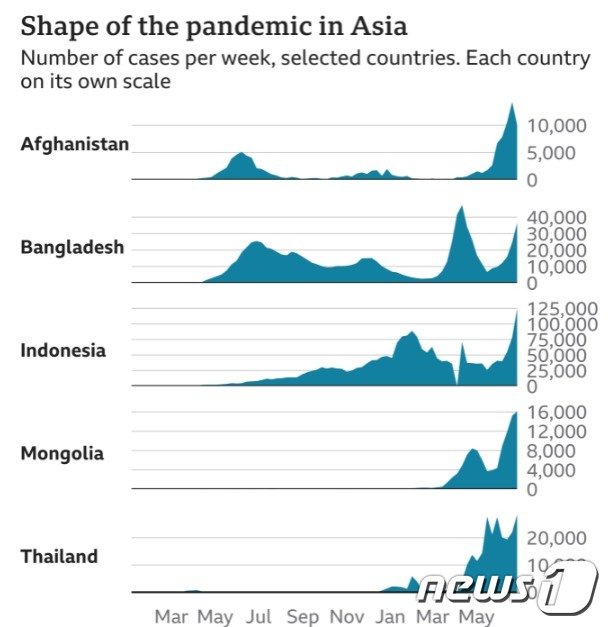 아시아 주요국 코로나 확진자 추이 - WHO 갈무리