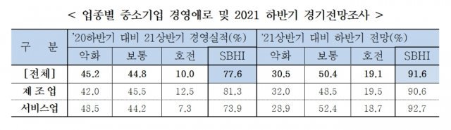 업종별 중소기업 경영애로 및 2021 하반기 경기전망조사 (중소기업중앙회 제공) © 뉴스1