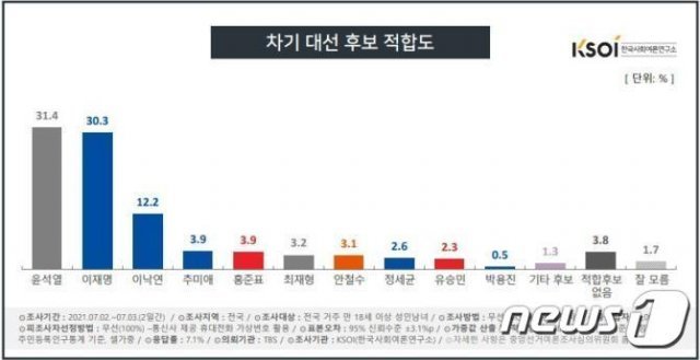 한국사회여론연구소(KSOI) 제공 © 뉴스1