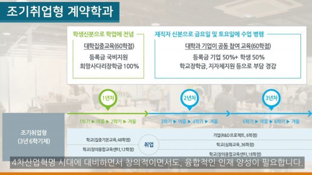 가천대학교에서 운영하고 있는 조기취업형 계약학과 사업의 구성(출처=가천대학교)