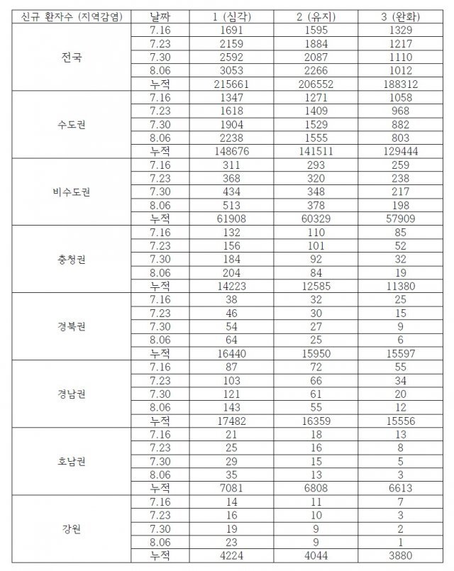 이효정 부산의료수학센터장 연구팀의 분석 데이터 (‘코로나19 확산 예측 리포트’(작성일 2021년 7월9일) 갈무리) 2021.07.09 /뉴스1